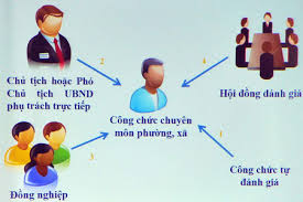 Đánh giá công chức còn cảm tính