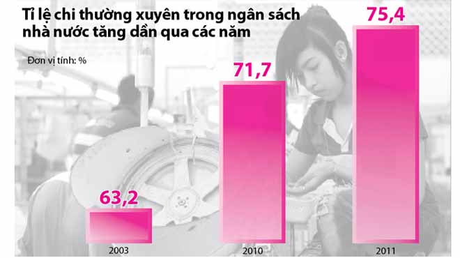 Năm 2016: Cắt giảm 10% chi thường xuyên của các bộ, ngành