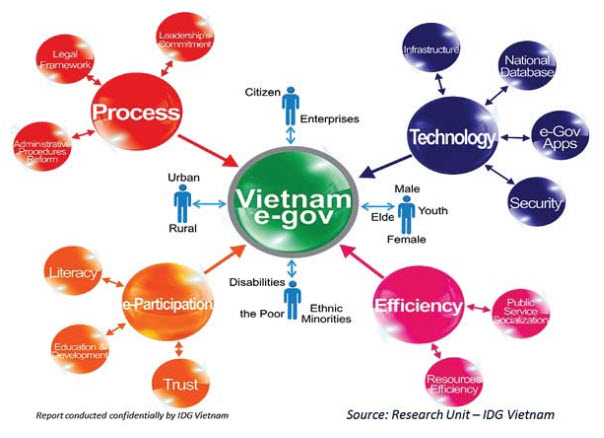 Nghị quyết về Chính phủ điện tử
