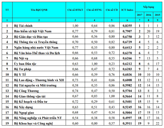 ICT Index năm  2017: Bộ Nội vụ tăng 6 bậc lên vị trí thứ 7