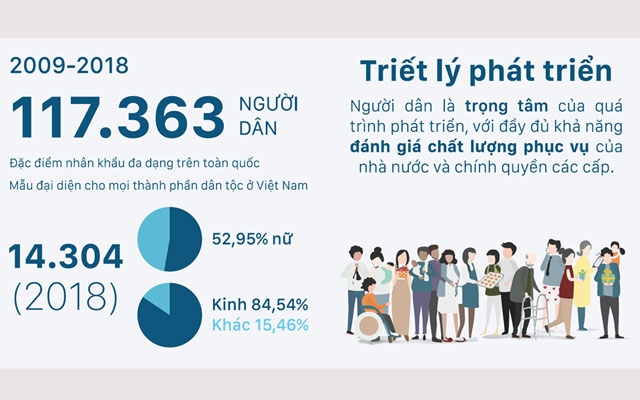 Người dân ngày càng hài lòng hơn với dịch vụ công