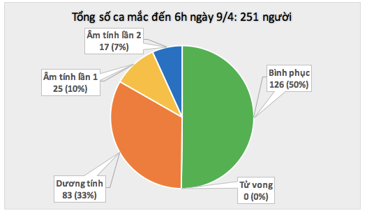 Trong 24h qua, cả nước không ghi nhận ca mắc COVID-19 mới