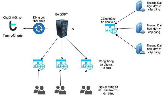 Bộ Giáo dục và Đào tạo chuẩn bị lưu trữ văn bằng quốc gia trên blockchain