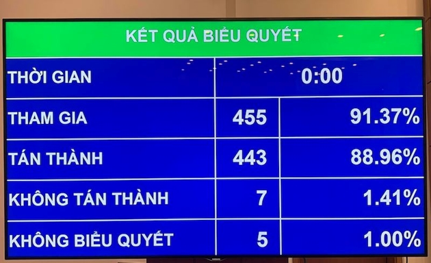 Thông qua Luật Thực hiện dân chủ ở cơ sở: Doanh nghiệp tư không phải thành lập Ban Thanh tra nhân dân