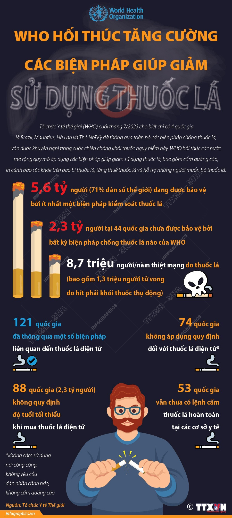 WHO hối thúc tăng cường các biện pháp giúp giảm sử dụng thuốc lá