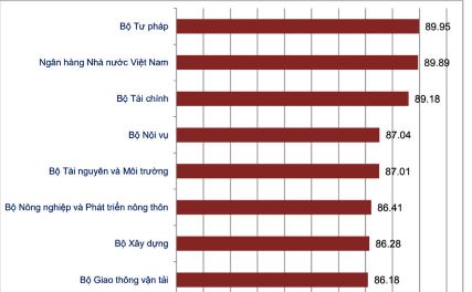 Thực hiện các giải pháp nhằm cải thiện và nâng cao Chỉ số cải cách hành chính của Bộ Nội vụ