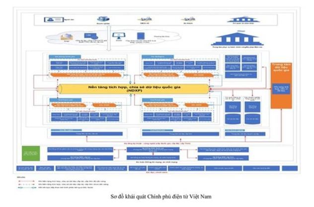 Áp dụng đồng bộ hệ thống Kiến trúc Chính phủ điện tử từ Trung ương đến địa phương