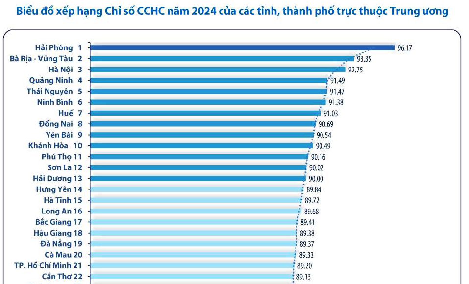 Bộ Nội vụ phê duyệt và công bố Chỉ số cải cách hành chính năm 2024